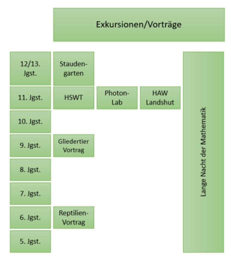 MINT-Exkursionen